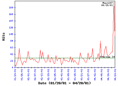 Hit statistics for penmachine.com 20-Feb to 20-Apr-2001