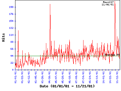 [Site hits Jan-Nov 2001]