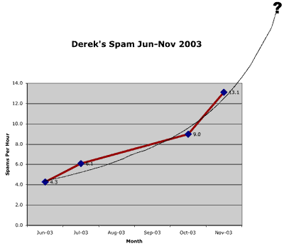 [Chart of Derek's Spam Jul-Nov 2003]